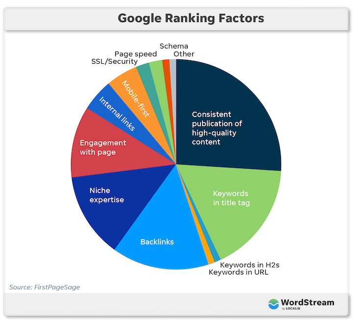 faktor peringkat google